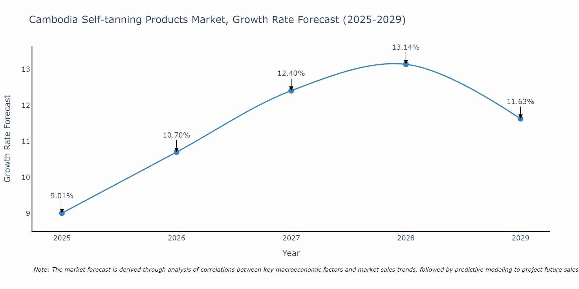 Cambodia Self-tanning Products Market Growth Rate