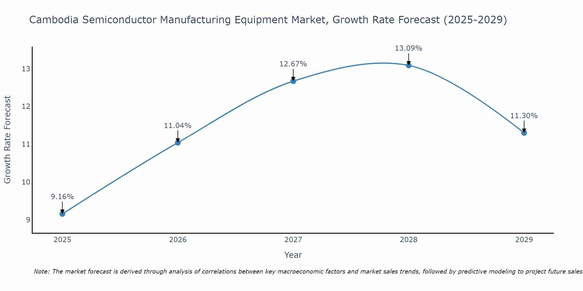 Cambodia Semiconductor Manufacturing Equipment Market Growth Rate