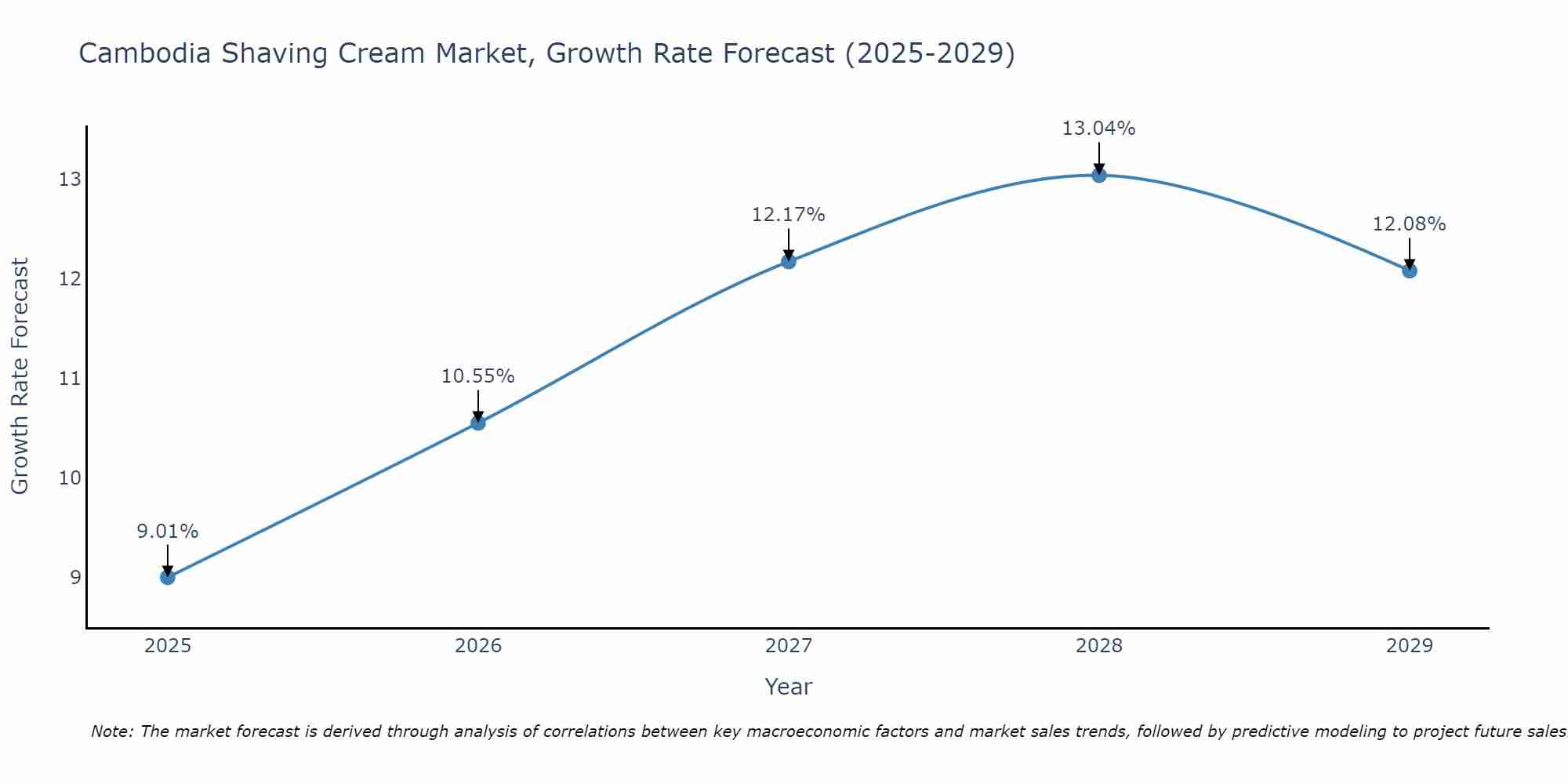 Cambodia Shaving Cream Market Growth Rate