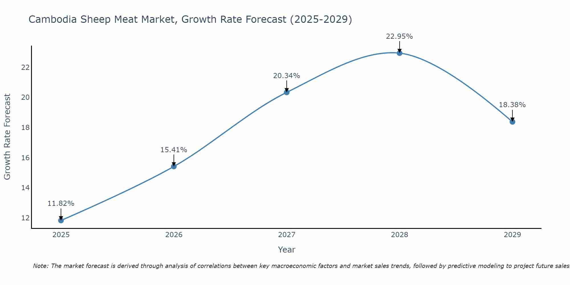 Cambodia Sheep Meat Market Growth Rate
