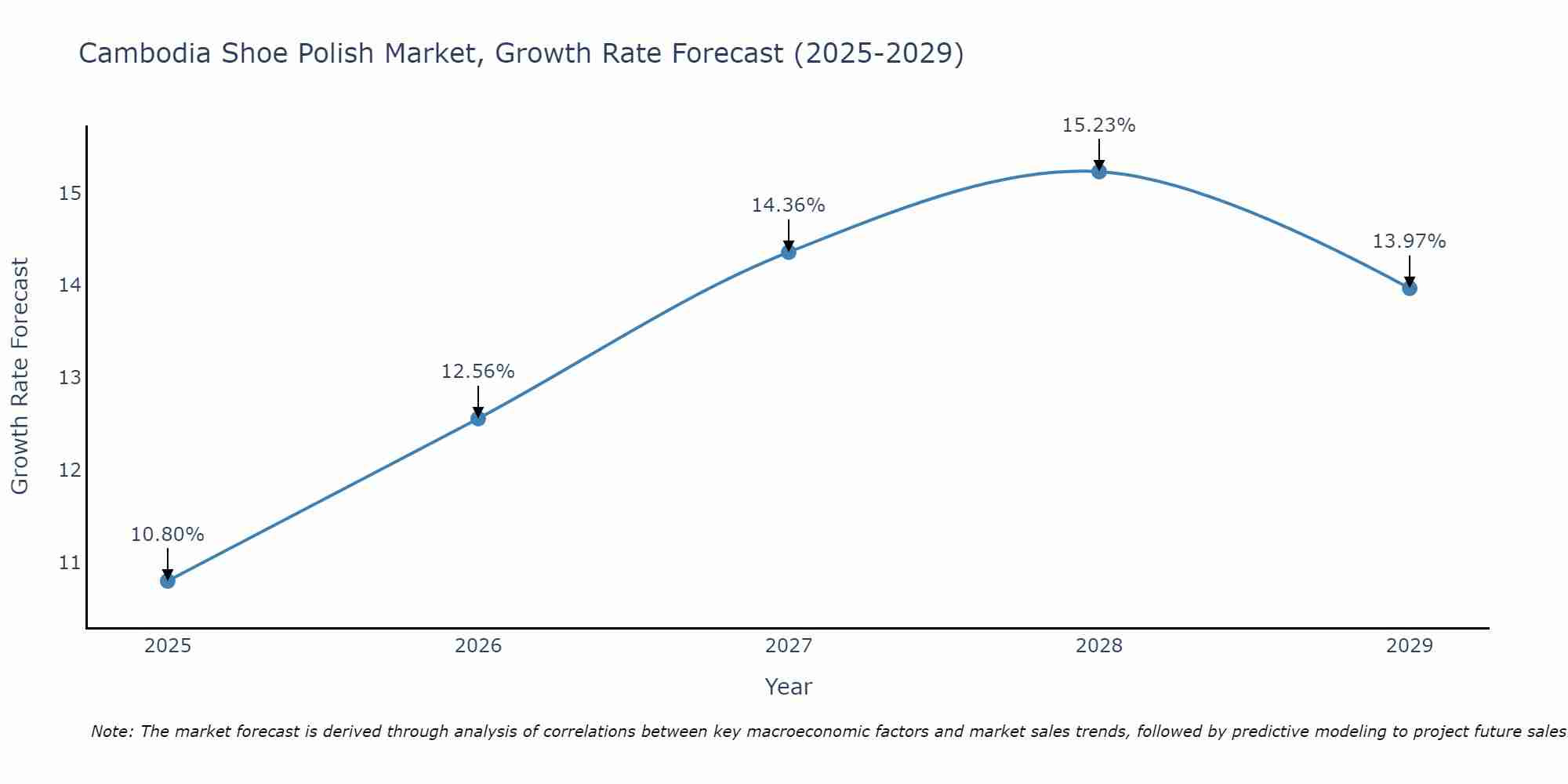 Cambodia Shoe Polish Market Growth Rate