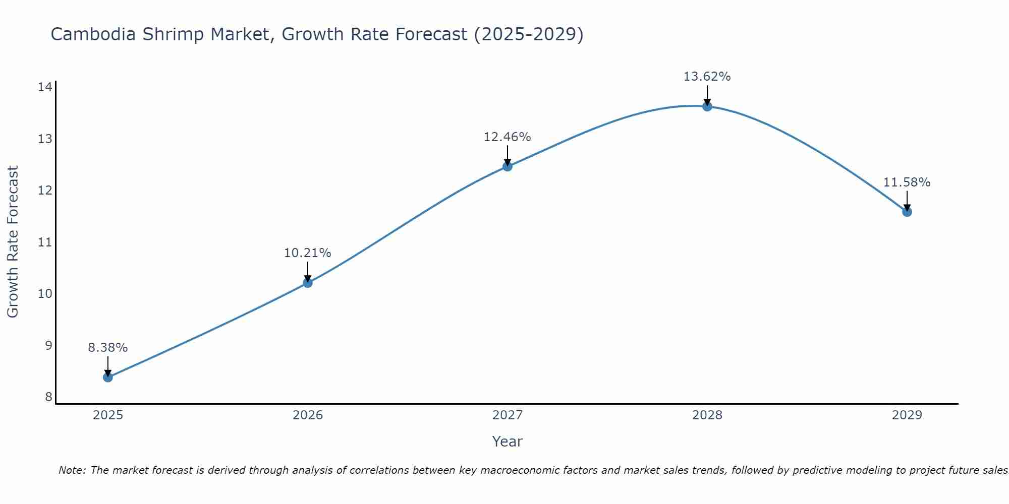 Cambodia Shrimp Market Growth Rate