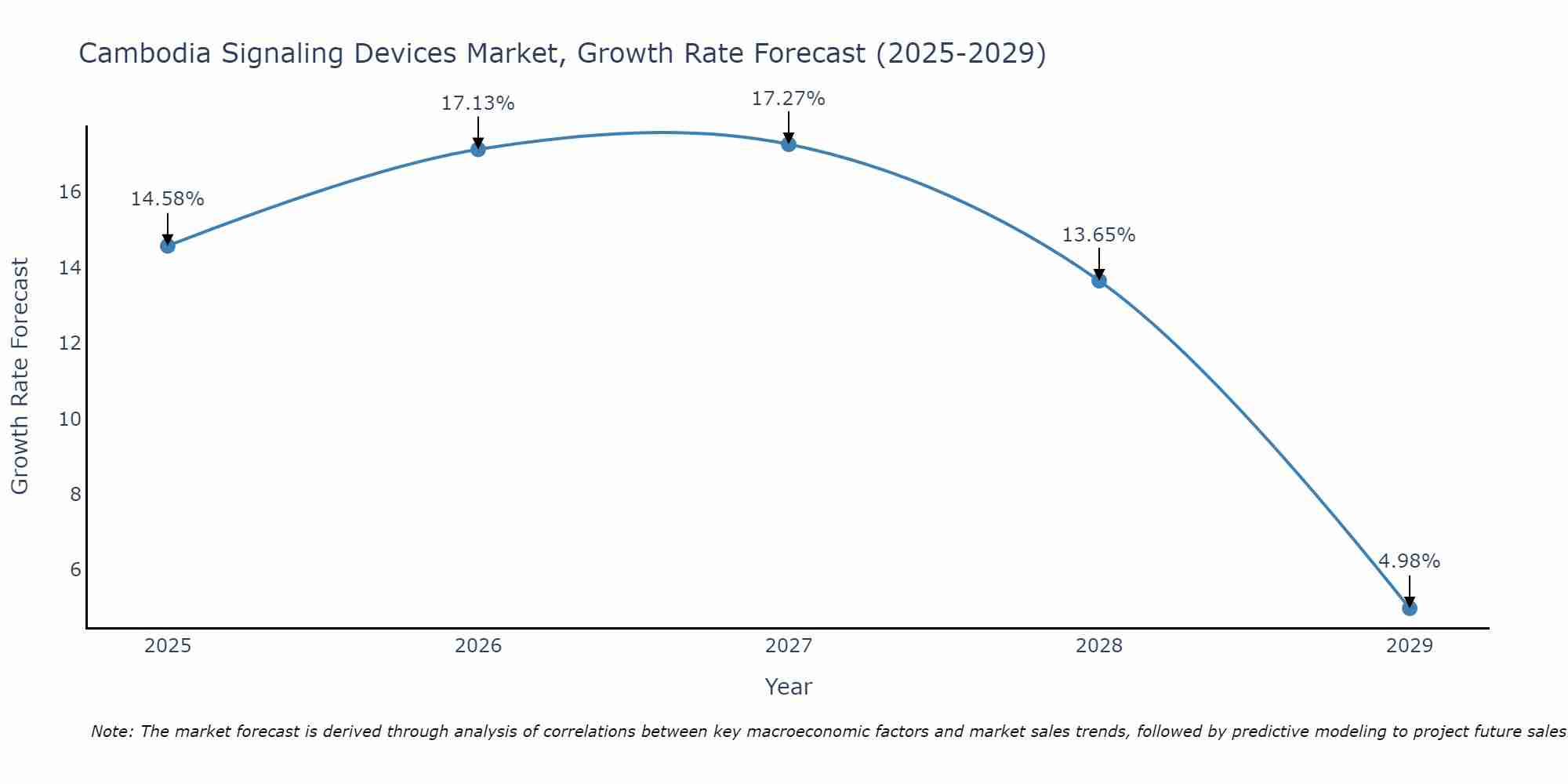 Cambodia Signaling Devices Market Growth Rate