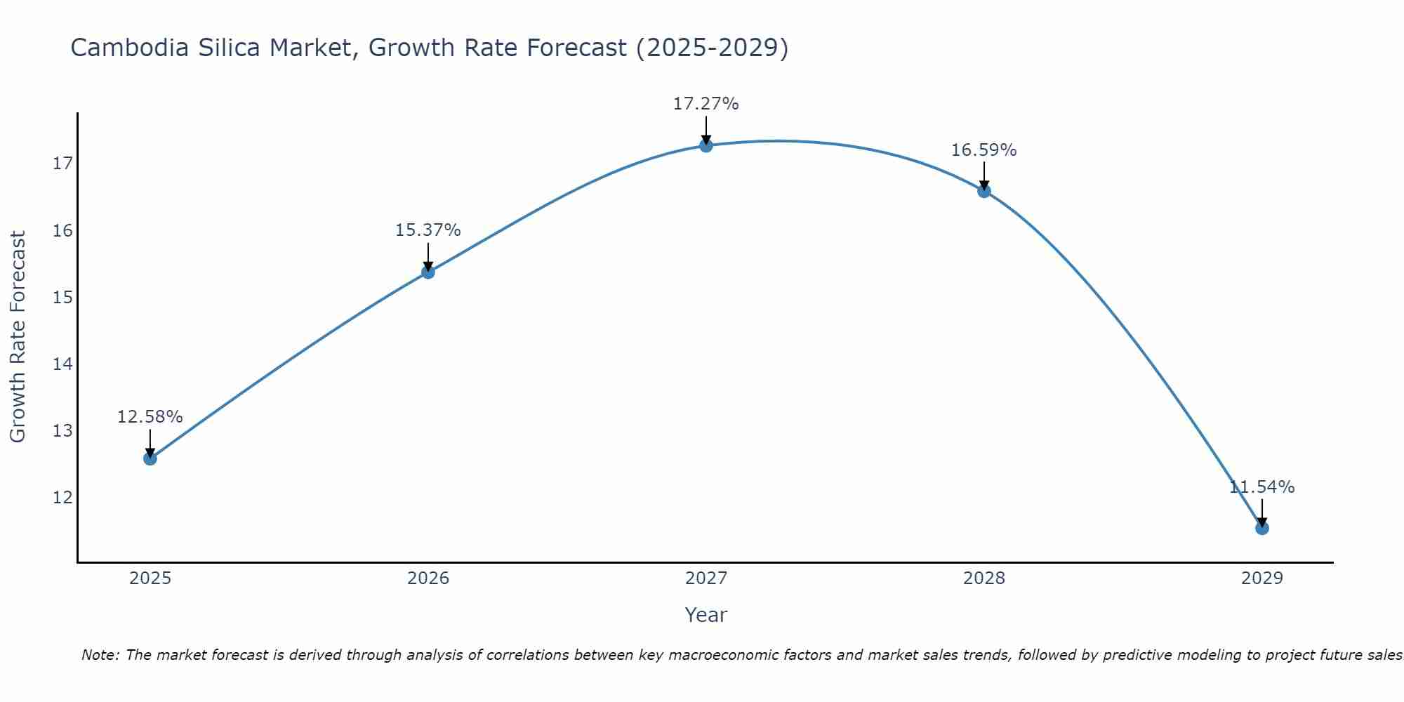 Cambodia Silica Market Growth Rate