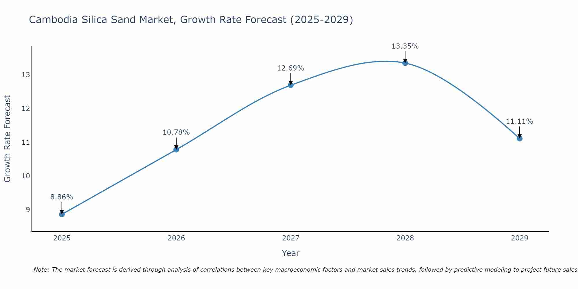 Cambodia Silica Sand Market Growth Rate