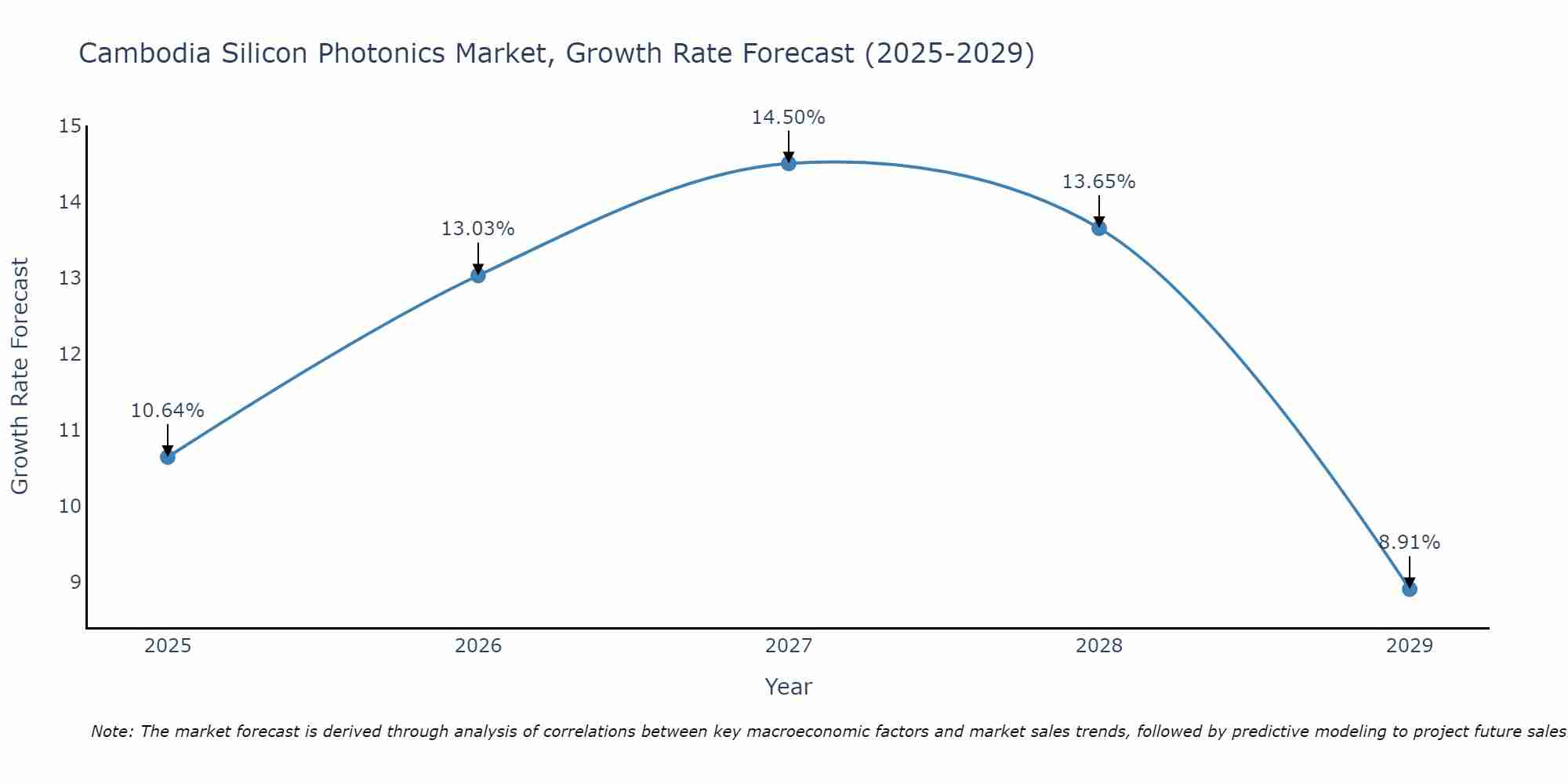 Cambodia Silicon Photonics Market Size Growth Rate