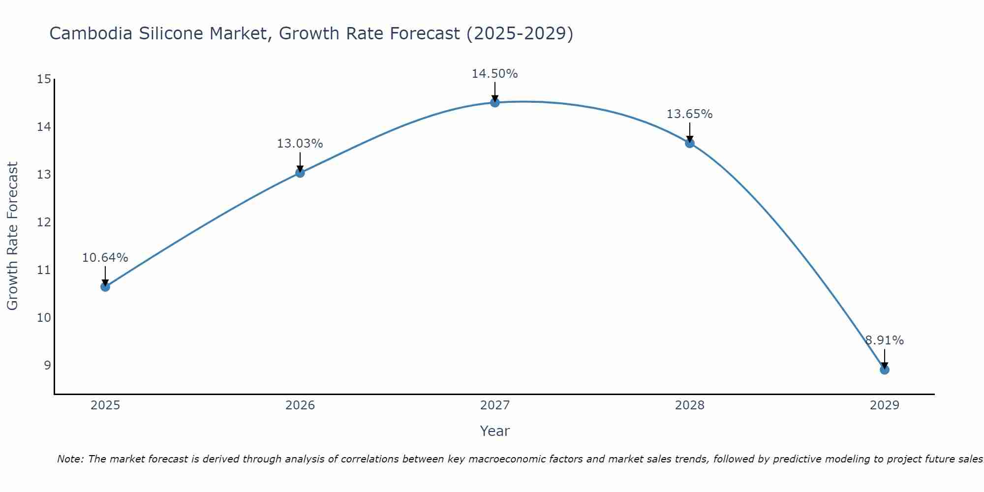 Cambodia Silicone Market Growth Rate
