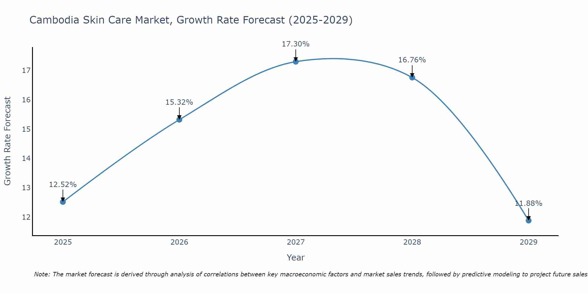 Cambodia Skin Care Market Growth Rate