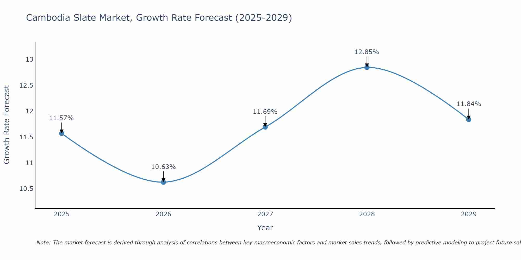 Cambodia Slate Market Growth Rate