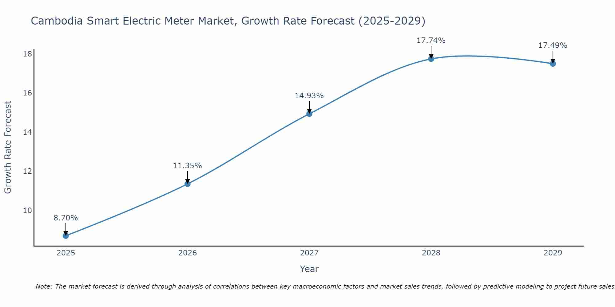 Cambodia Smart Electric Meter Market Growth Rate