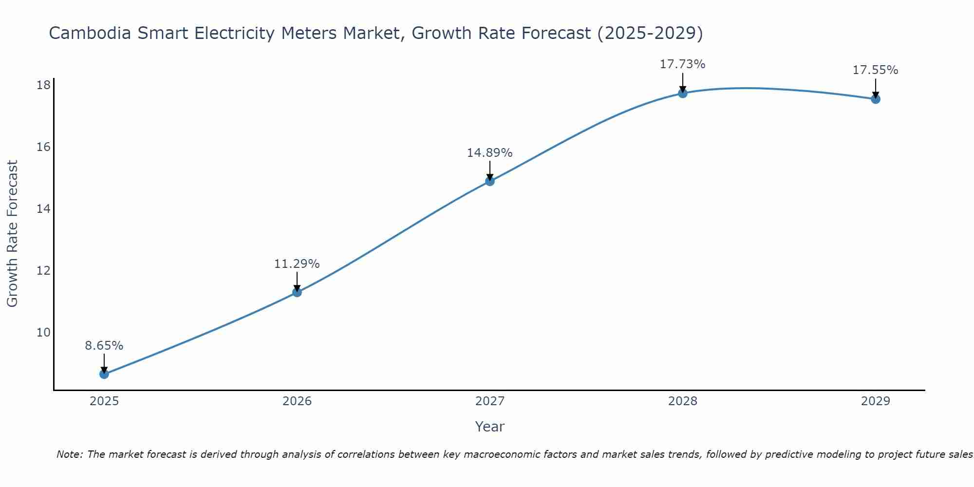 Cambodia Smart Electricity Meters Market Growth Rate