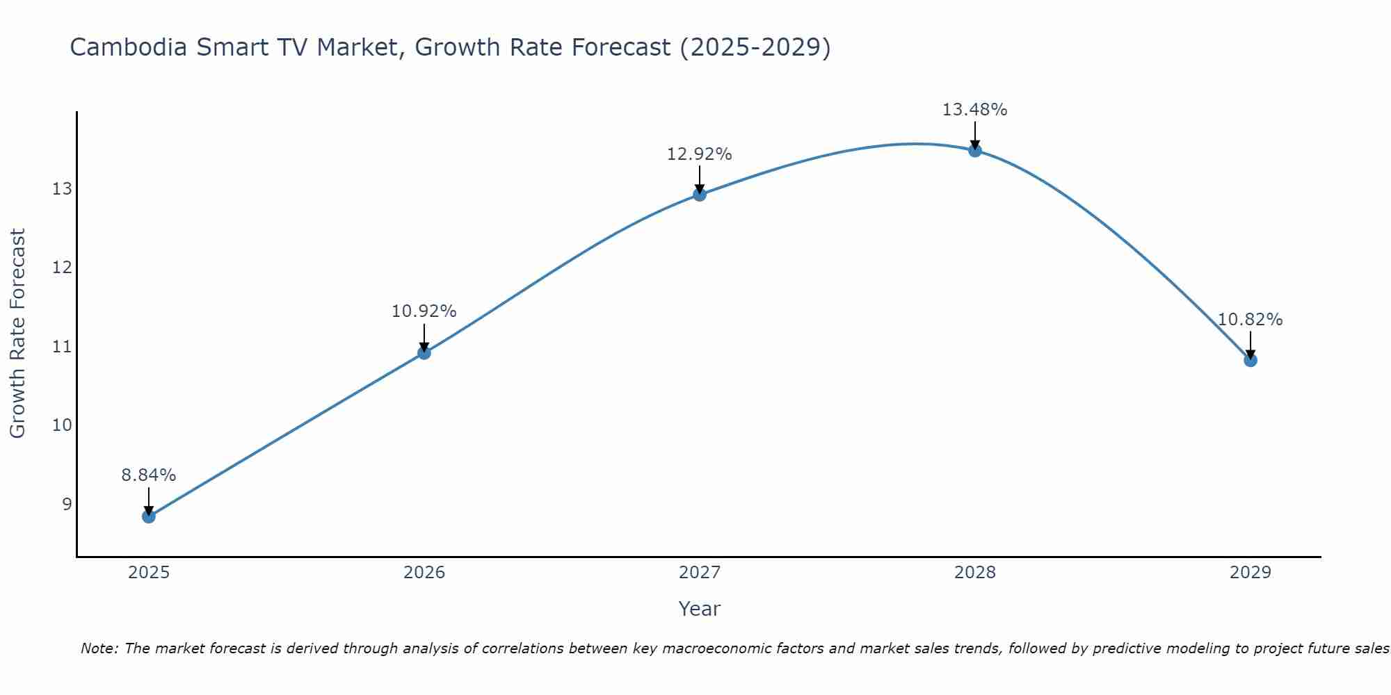 Cambodia Smart TV Market Size Growth Rate