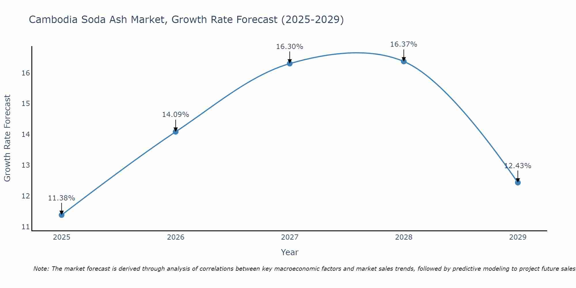 Cambodia Soda Ash Market Growth Rate