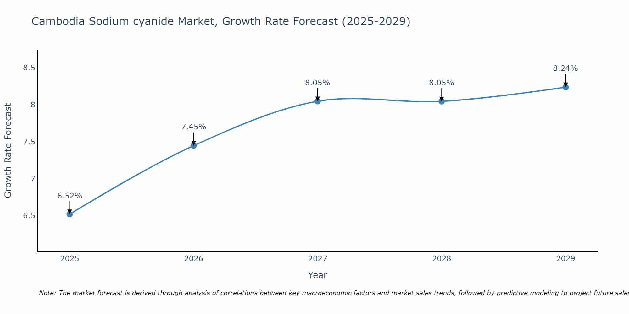 Cambodia Sodium cyanide Market Growth Rate