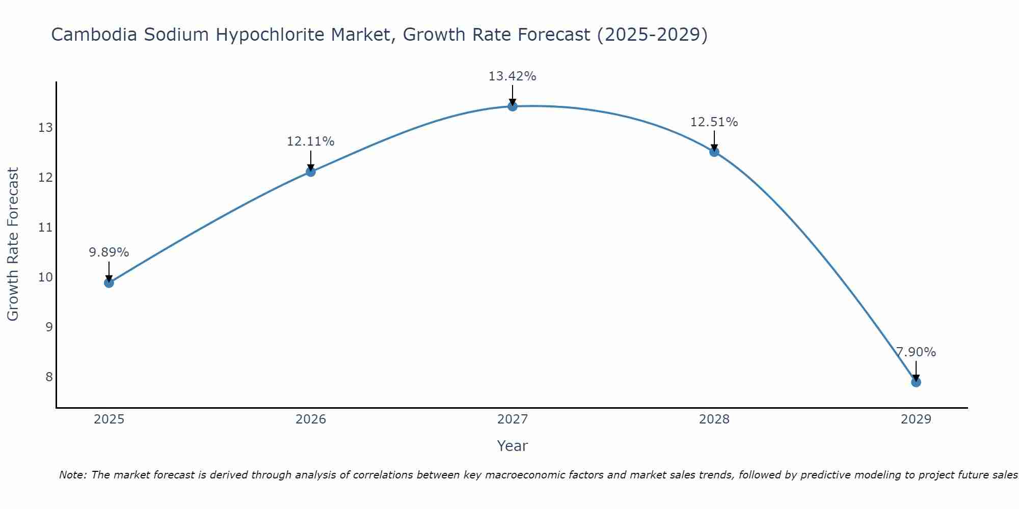 Cambodia Sodium Hypochlorite Market Size Growth Rate