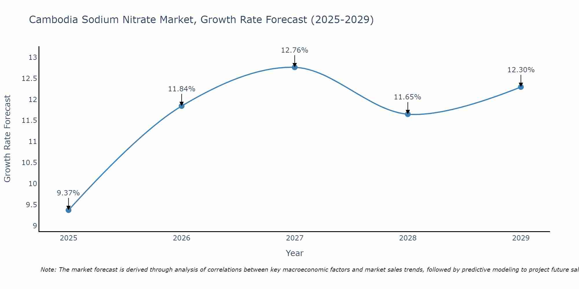 Cambodia Sodium Nitrate Market Growth Rate