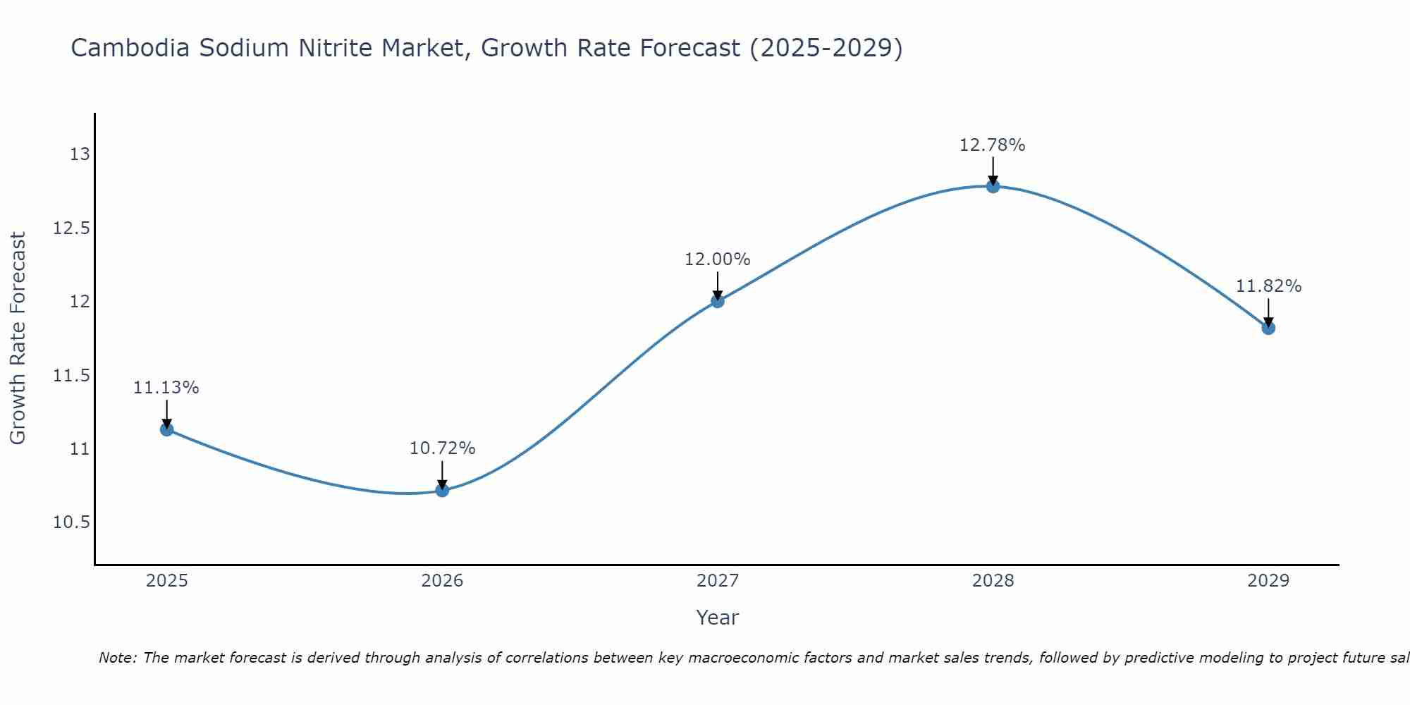 Cambodia Sodium Nitrite Market Growth Rate