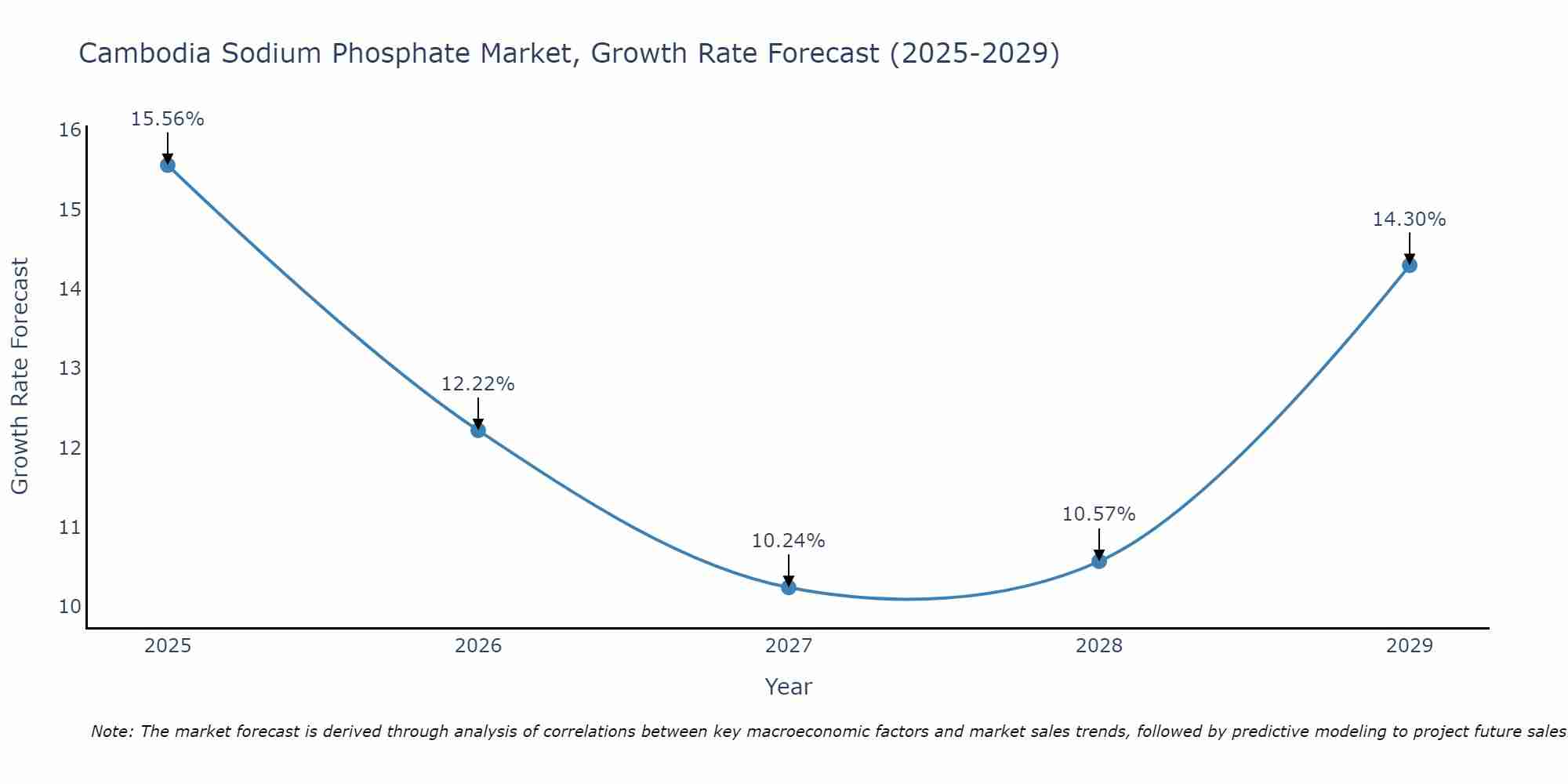 Cambodia Sodium Phosphate Market Growth Rate