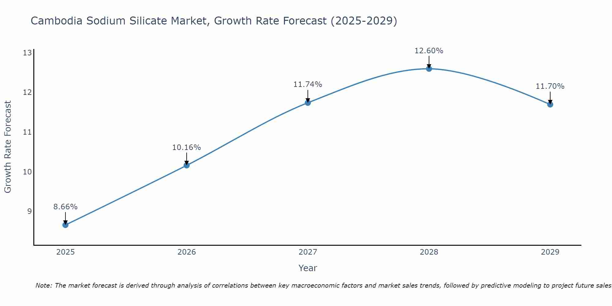 Cambodia Sodium Silicate Market Growth Rate