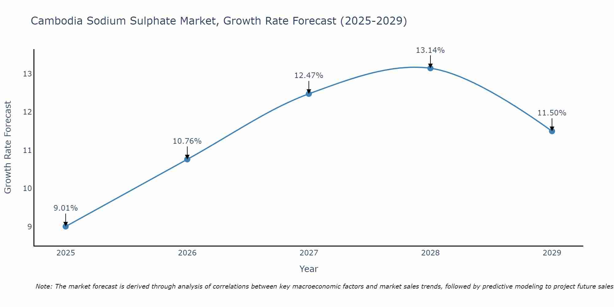 Cambodia Sodium Sulphate Market Growth Rate