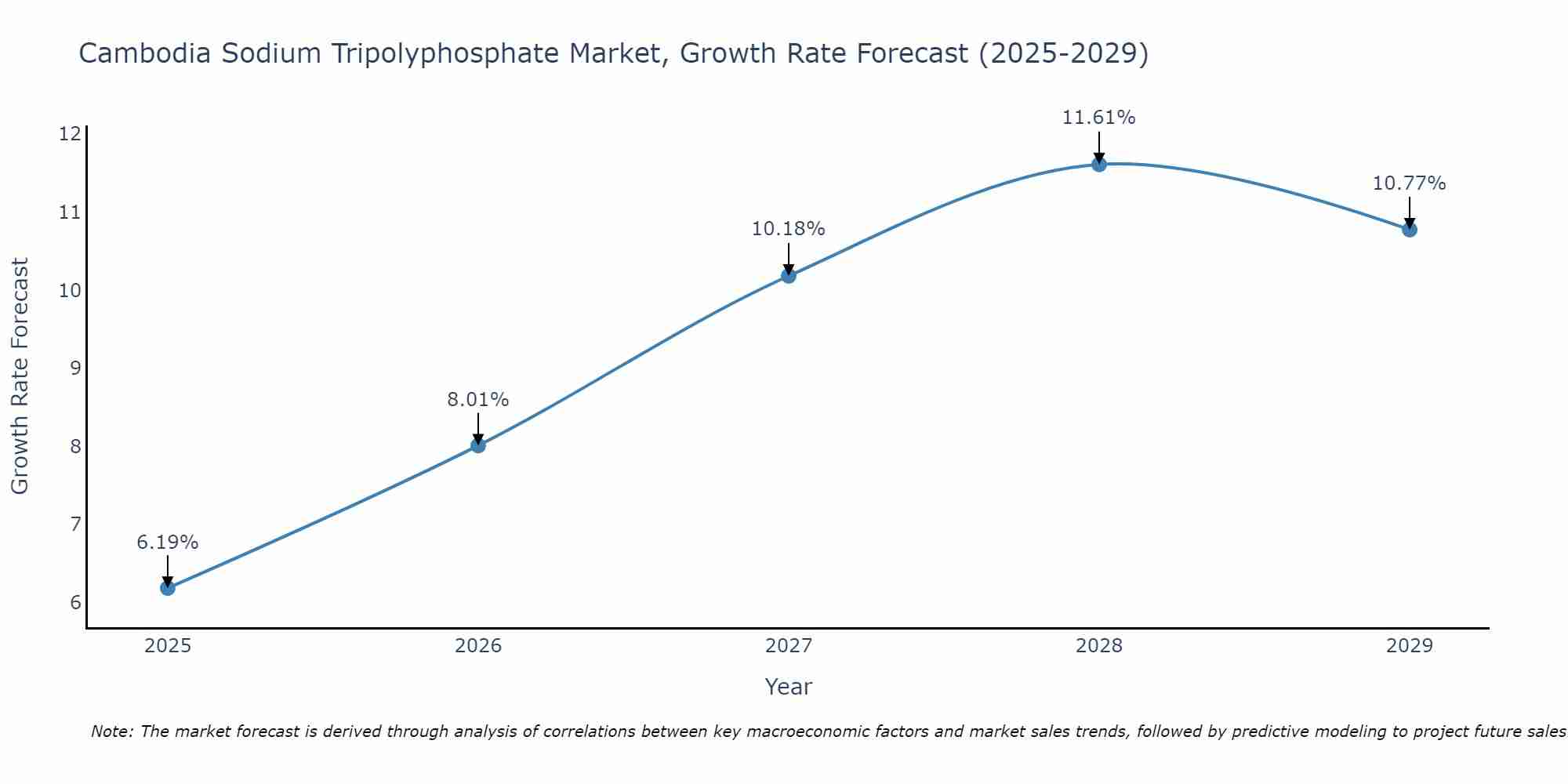 Cambodia Sodium Tripolyphosphate Market Growth Rate