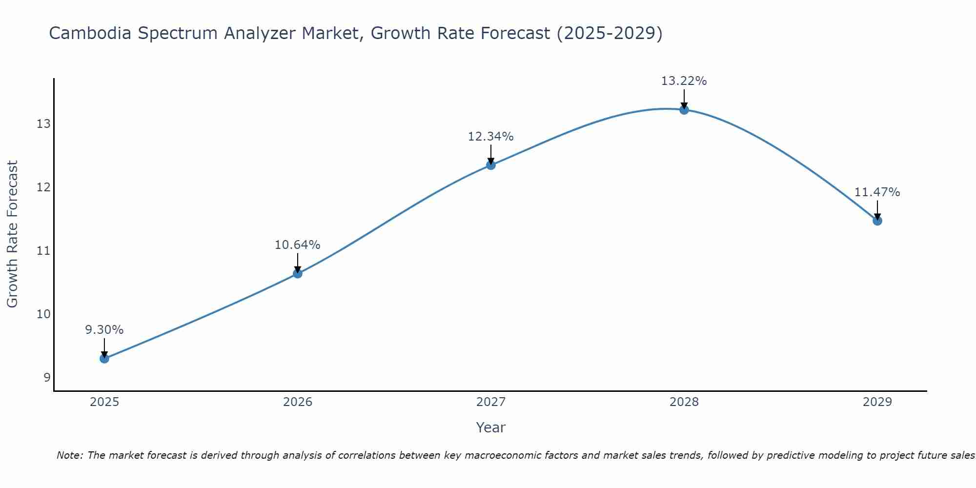 Cambodia Spectrum Analyzer Market Growth Rate