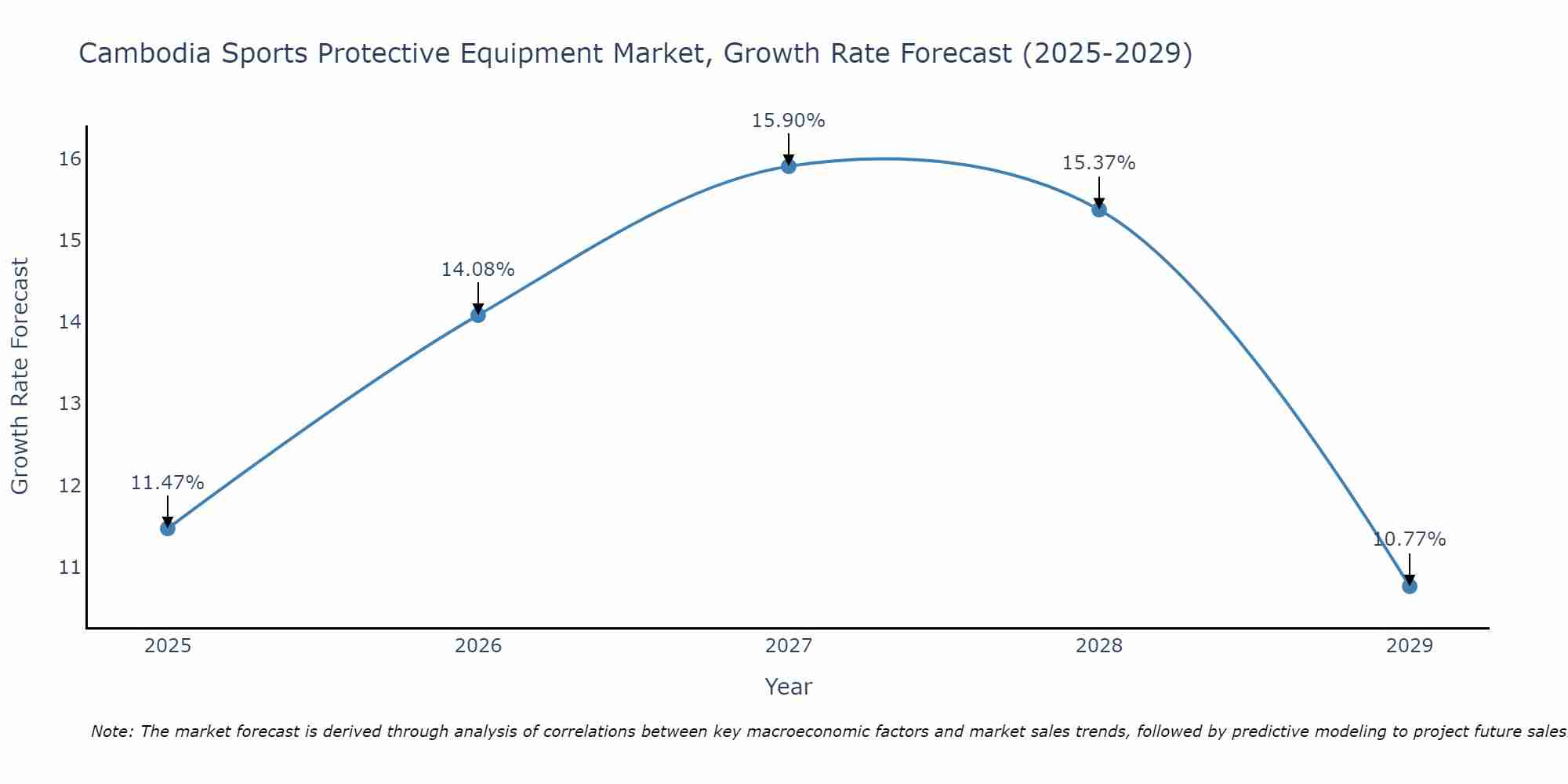 Cambodia Sports Protective Equipment Market Growth Rate