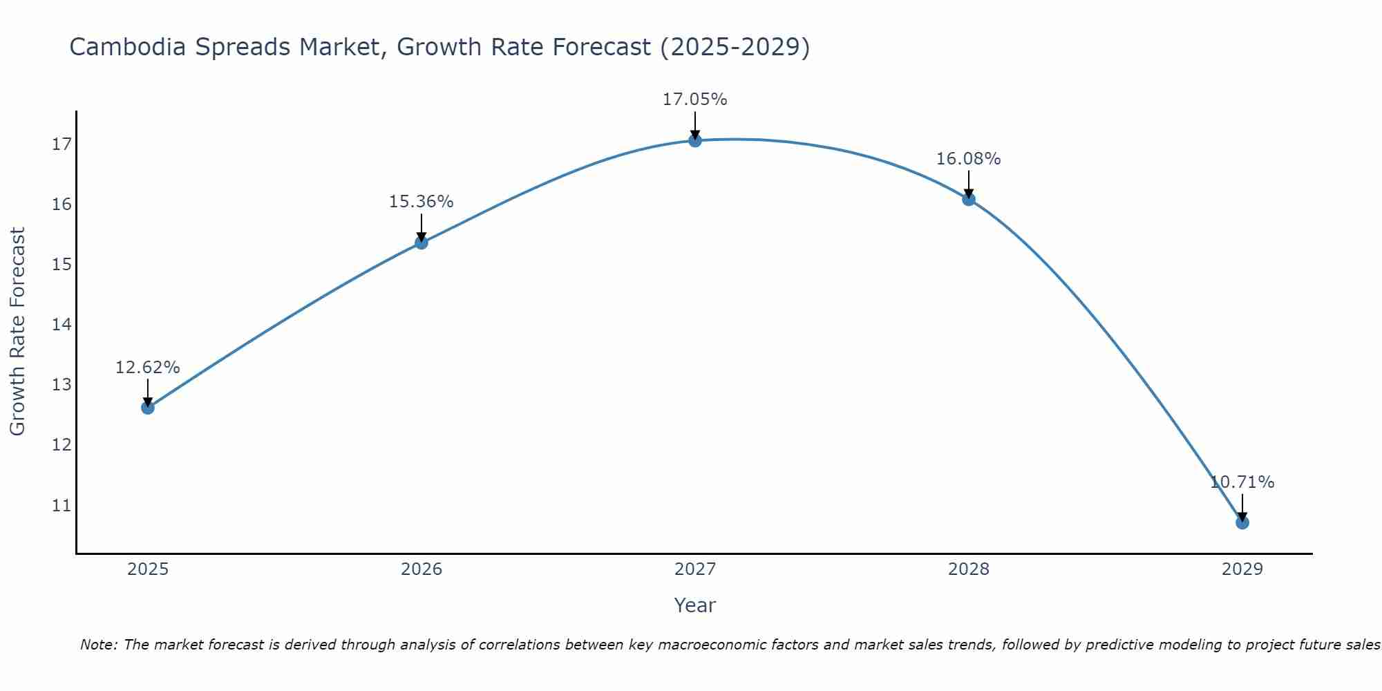 Cambodia Spreads Market Growth Rate