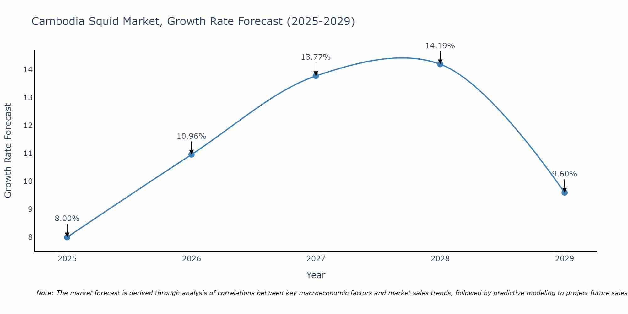 Cambodia Squid Market Growth Rate