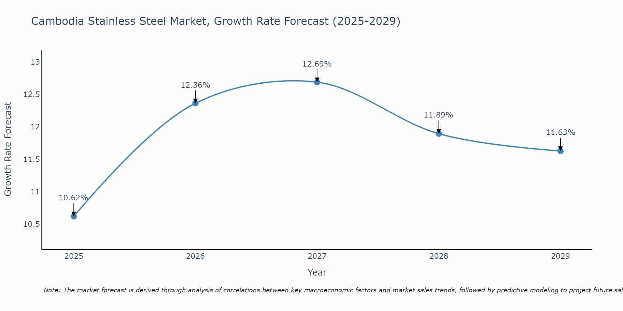 Cambodia Stainless Steel Market Growth Rate