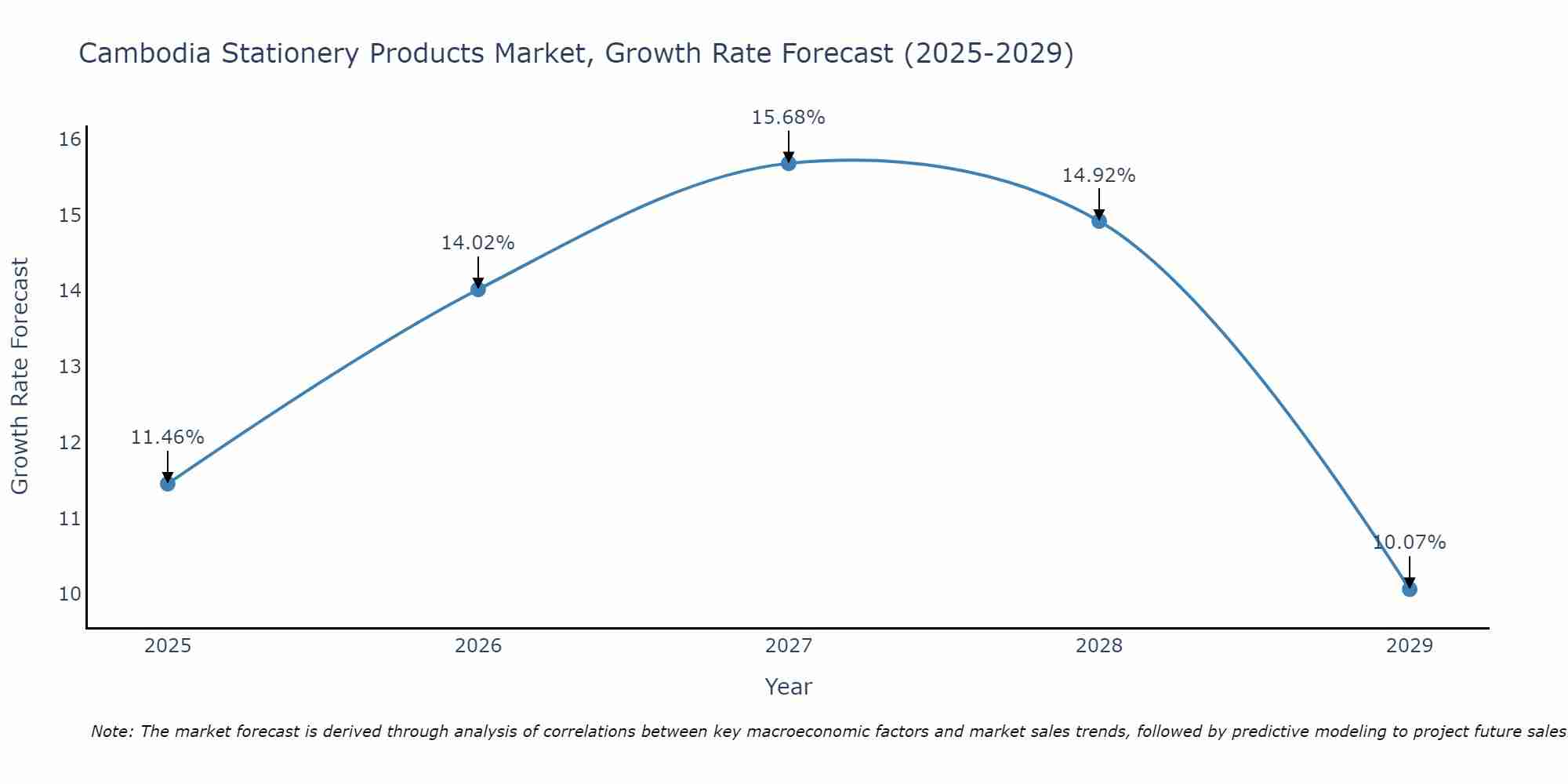 Cambodia Stationery Products Market Size Growth Rate