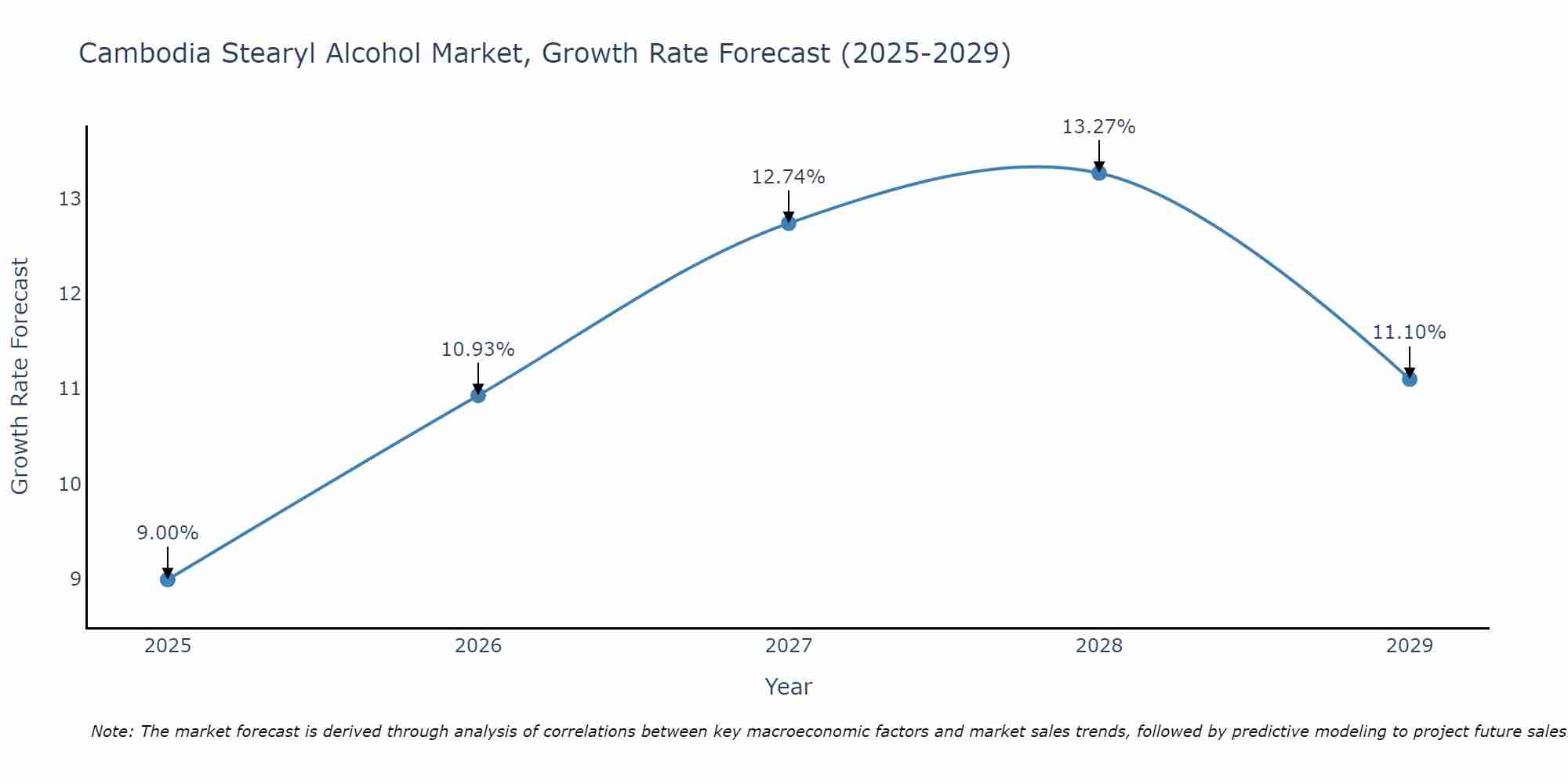 Cambodia Stearyl Alcohol Market Growth Rate