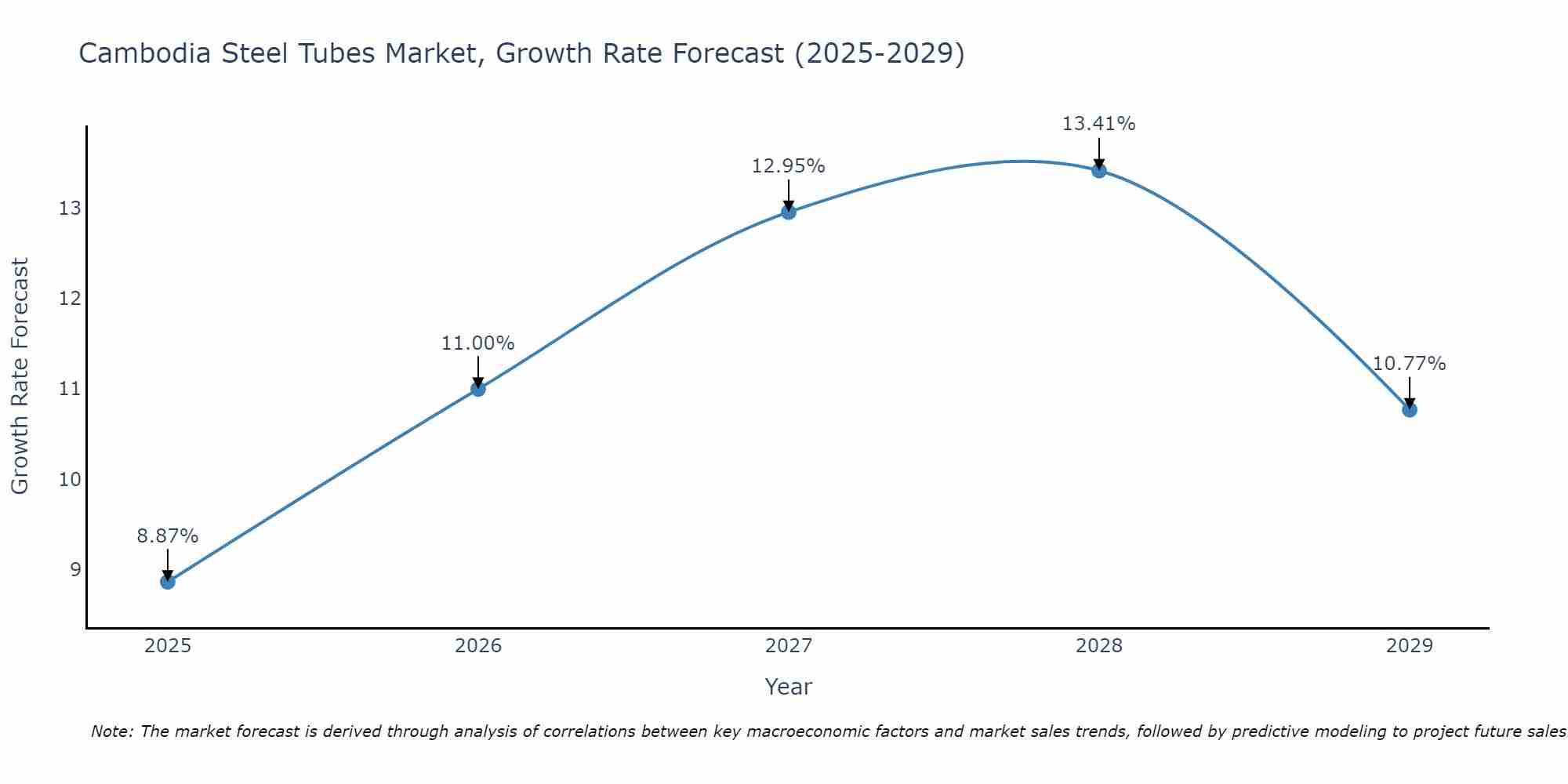 Cambodia Steel Tubes Market Growth Rate