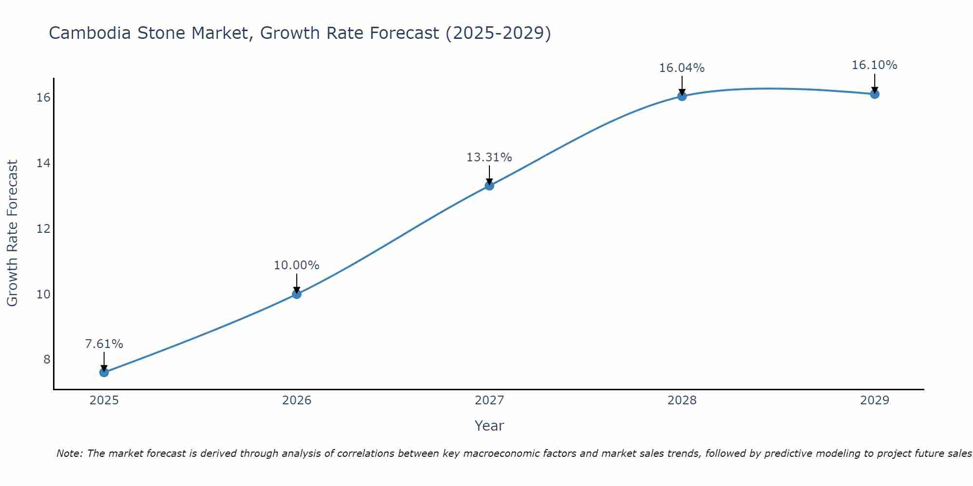 Cambodia Stone Market Growth Rate