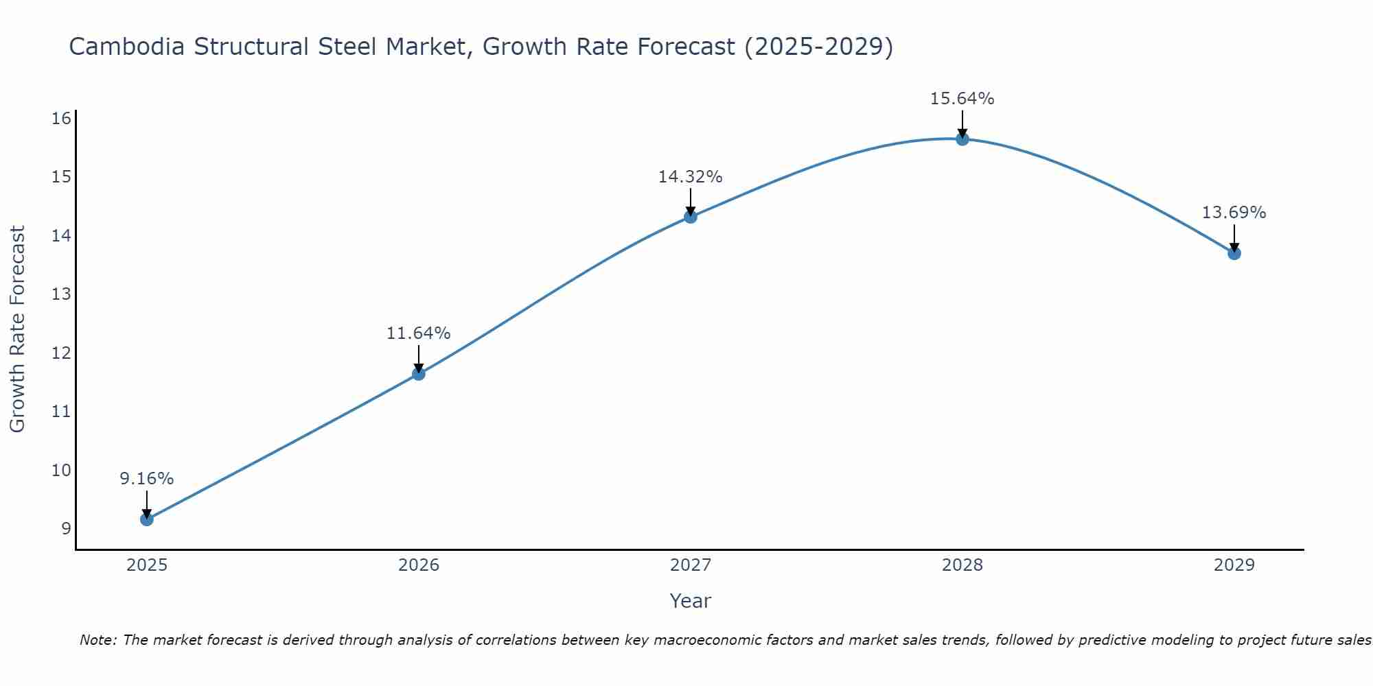 Cambodia Structural Steel Market Growth Rate