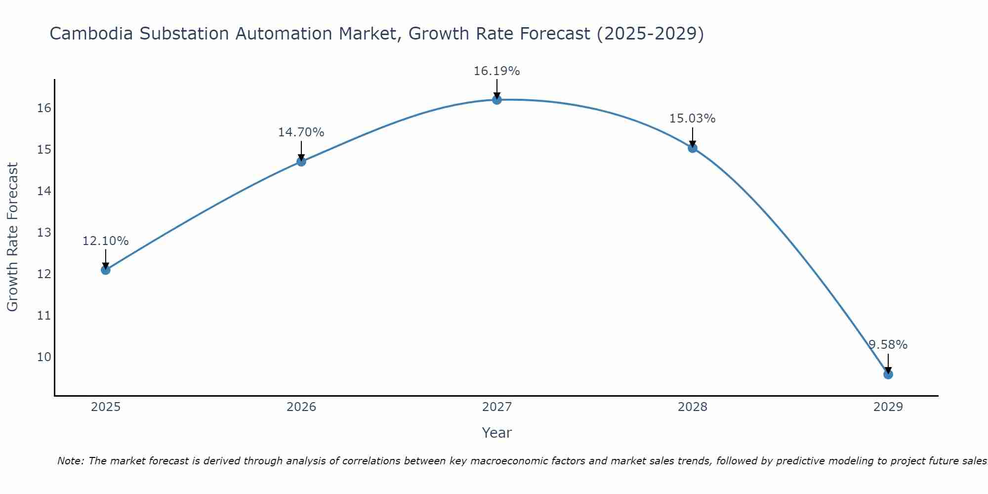 Cambodia Substation Automation Market Growth Rate