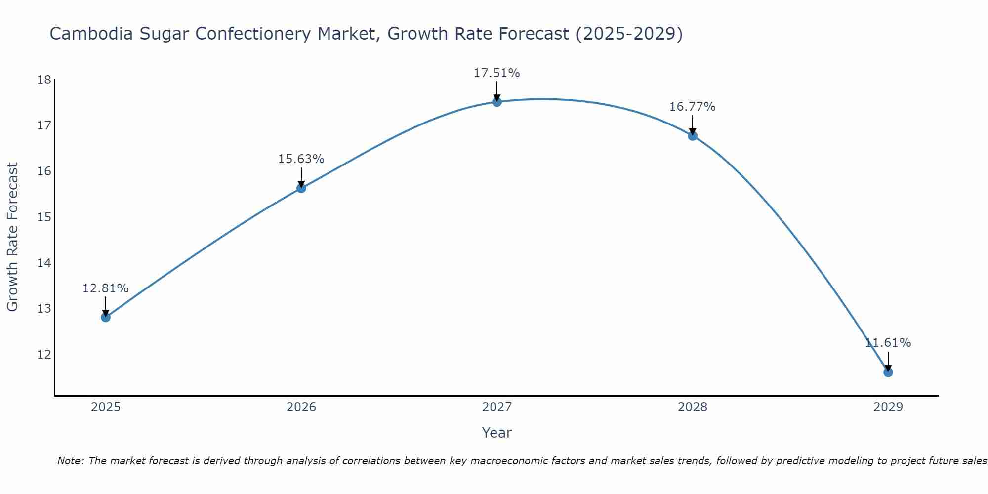 Cambodia Sugar Confectionery Market Size Growth Rate