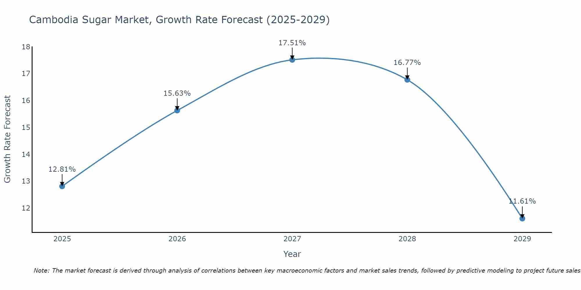 Cambodia Sugar Market Growth Rate
