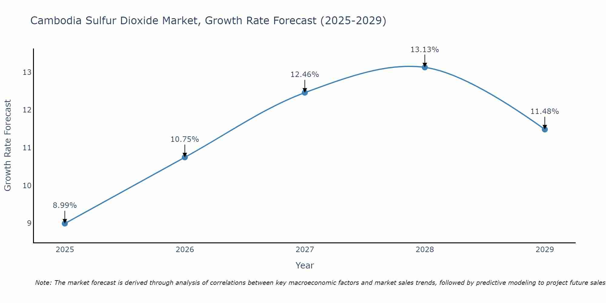 Cambodia Sulfur Dioxide Market Growth Rate