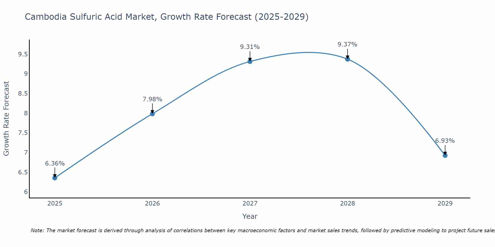 Cambodia Sulfuric Acid Market Growth Rate