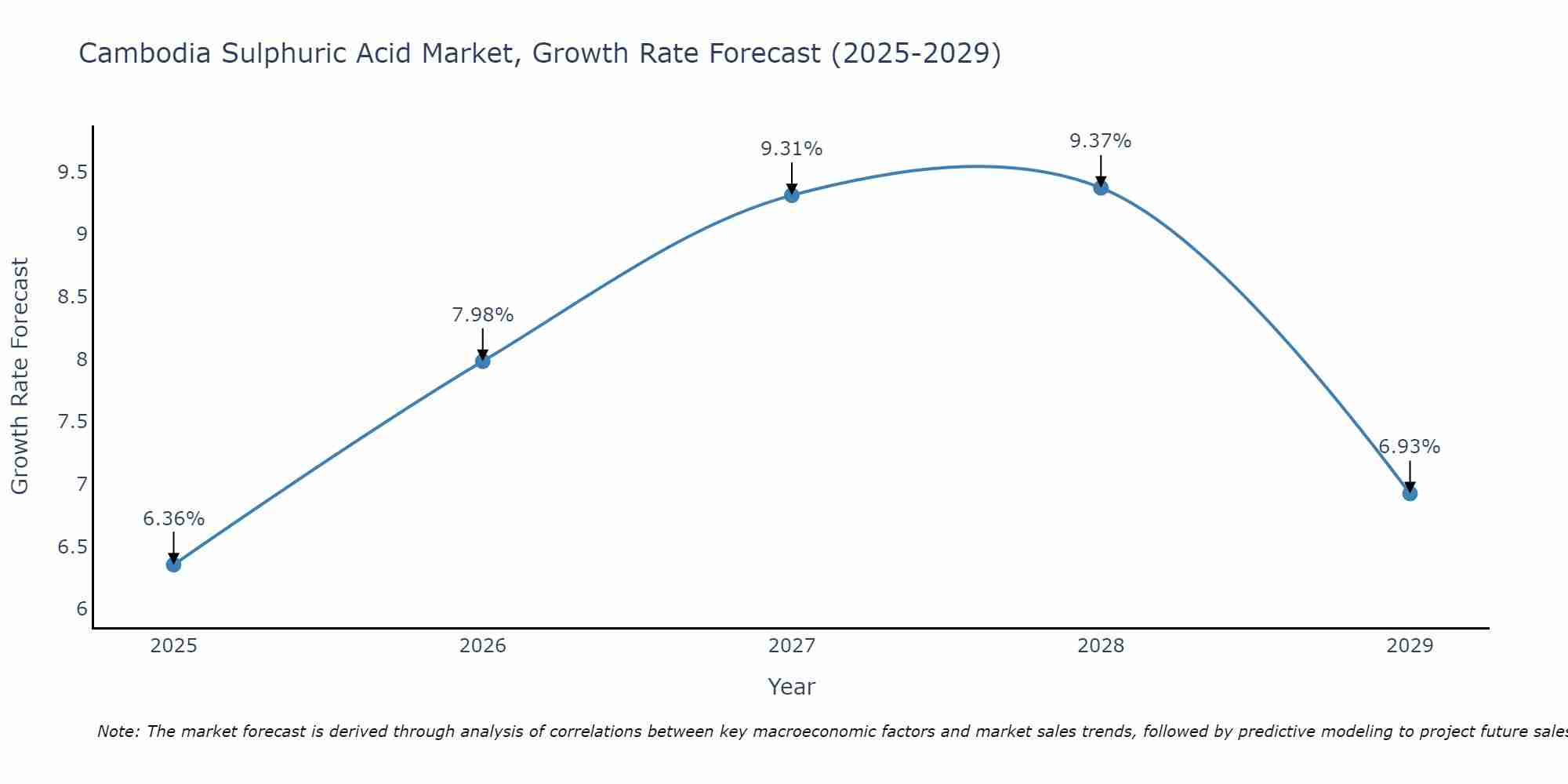 Cambodia Sulphuric Acid Market Size Growth Rate