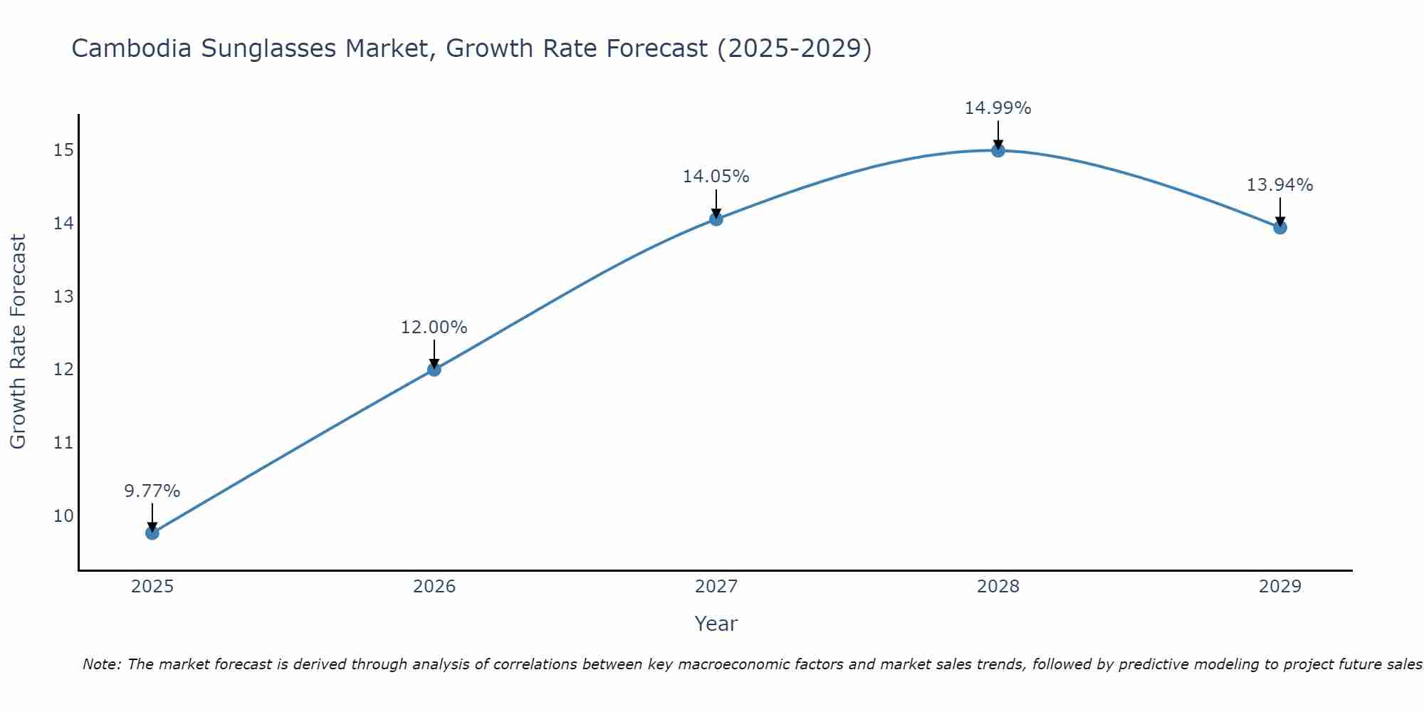 Cambodia Sunglasses Market Size Growth Rate
