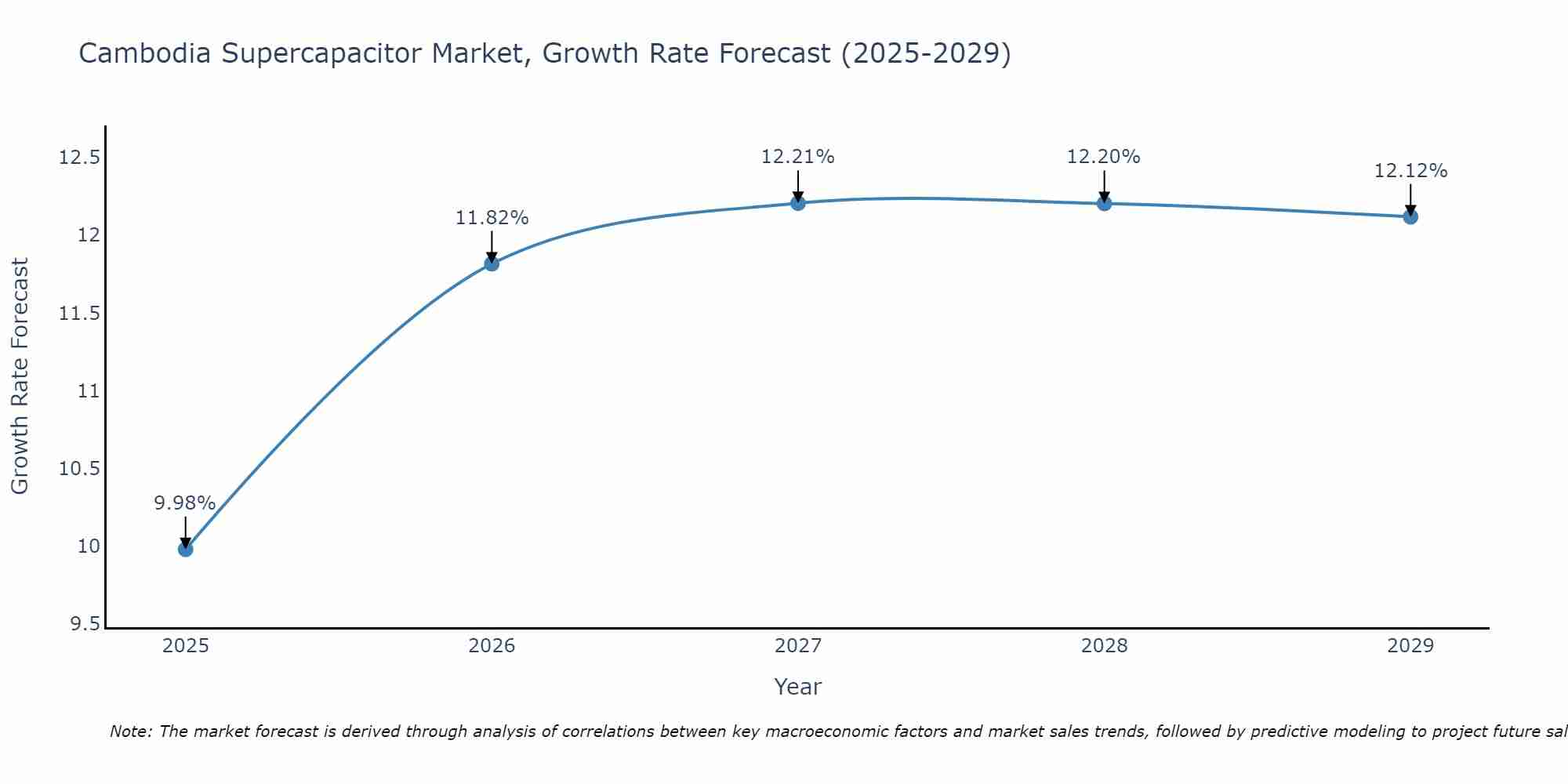 Cambodia Supercapacitor Market Growth Rate