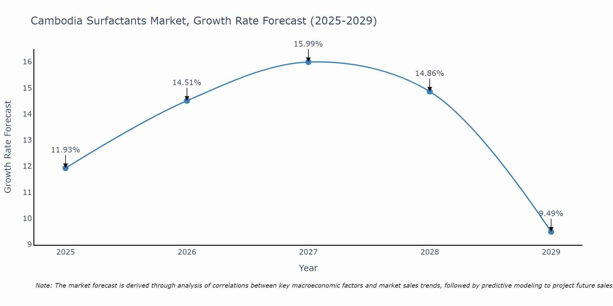 Cambodia Surfactants Market Growth Rate