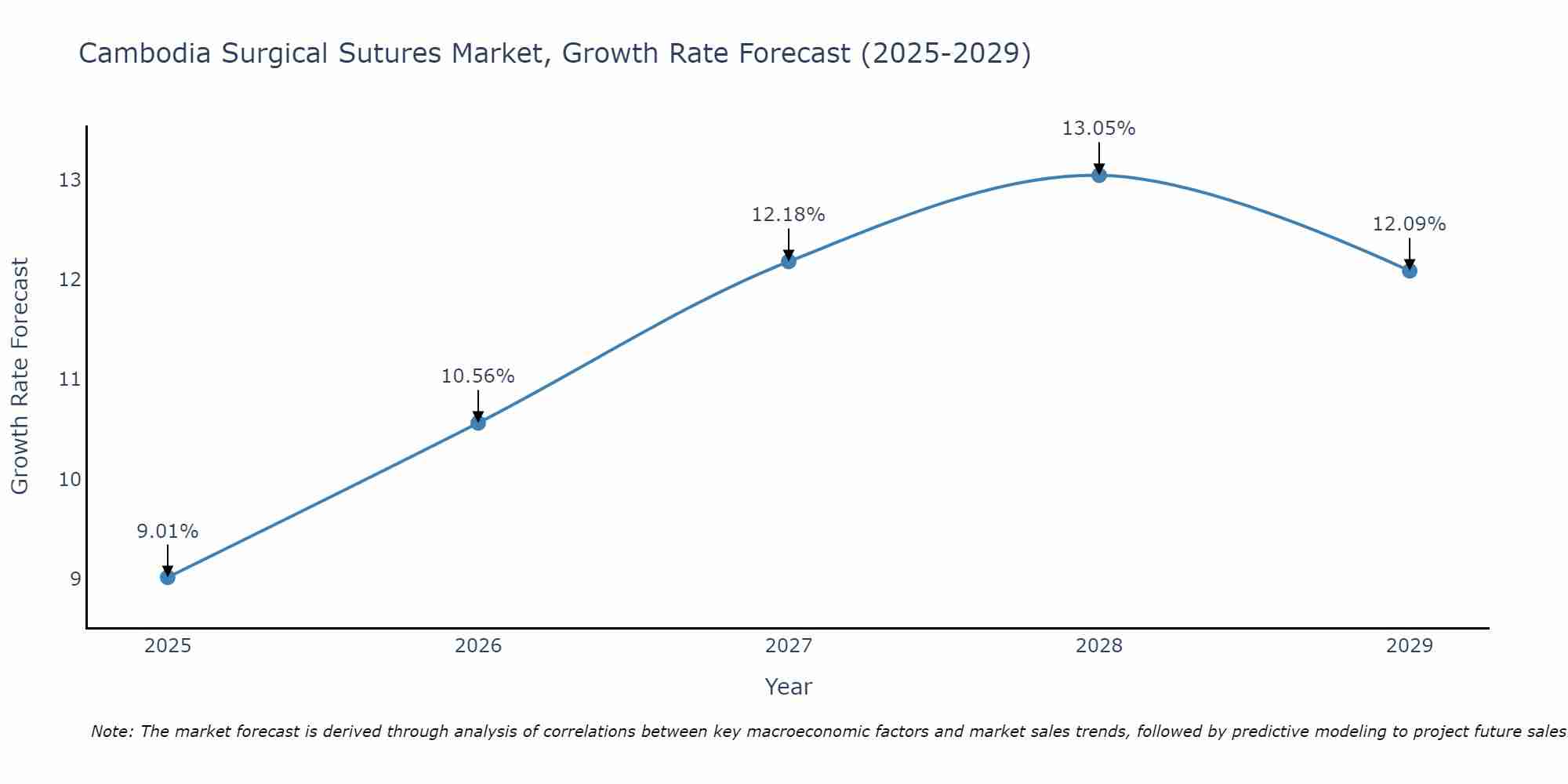 Cambodia Surgical Sutures Market Growth Rate