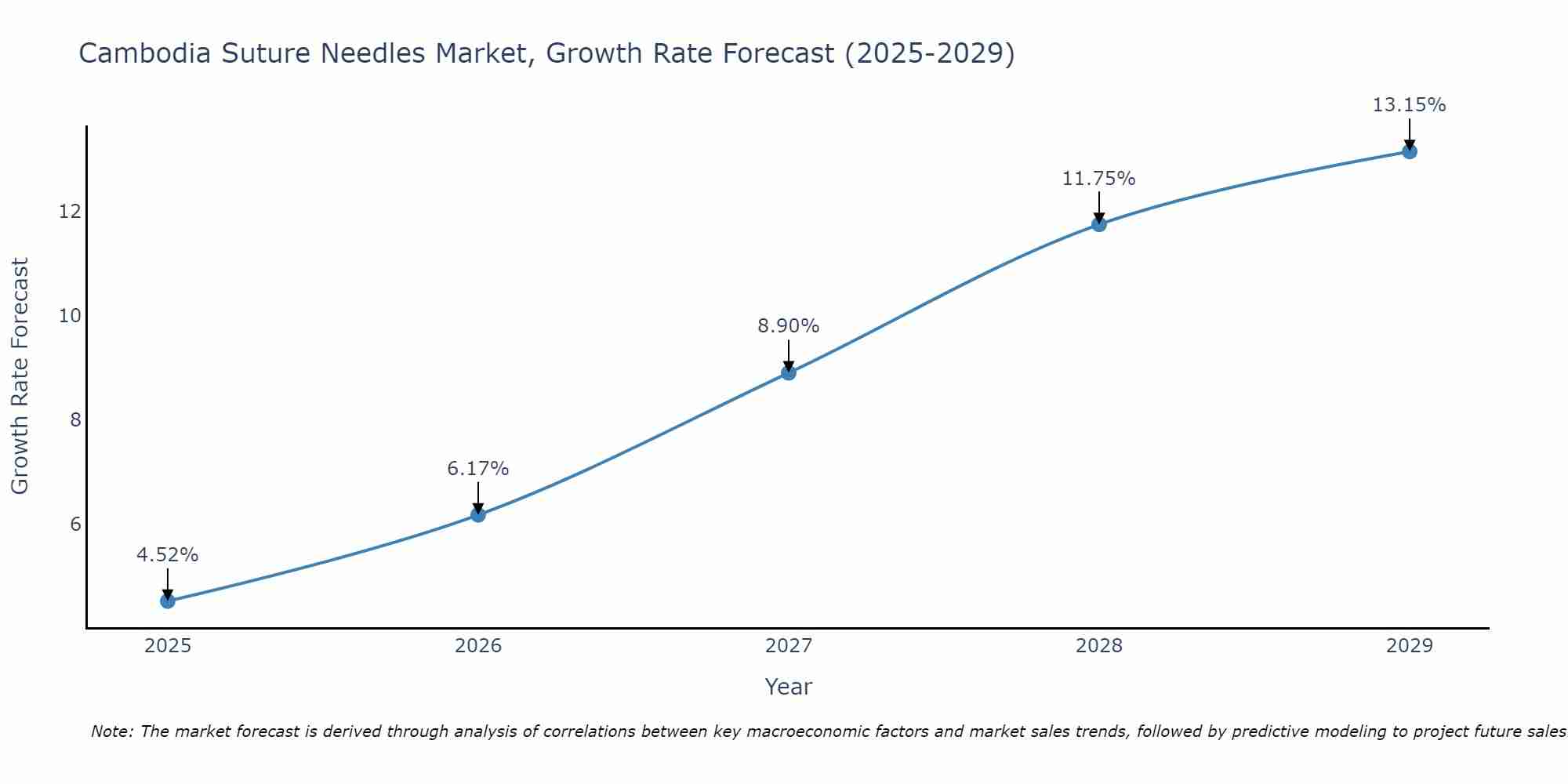 Cambodia Suture Needles Market Growth Rate