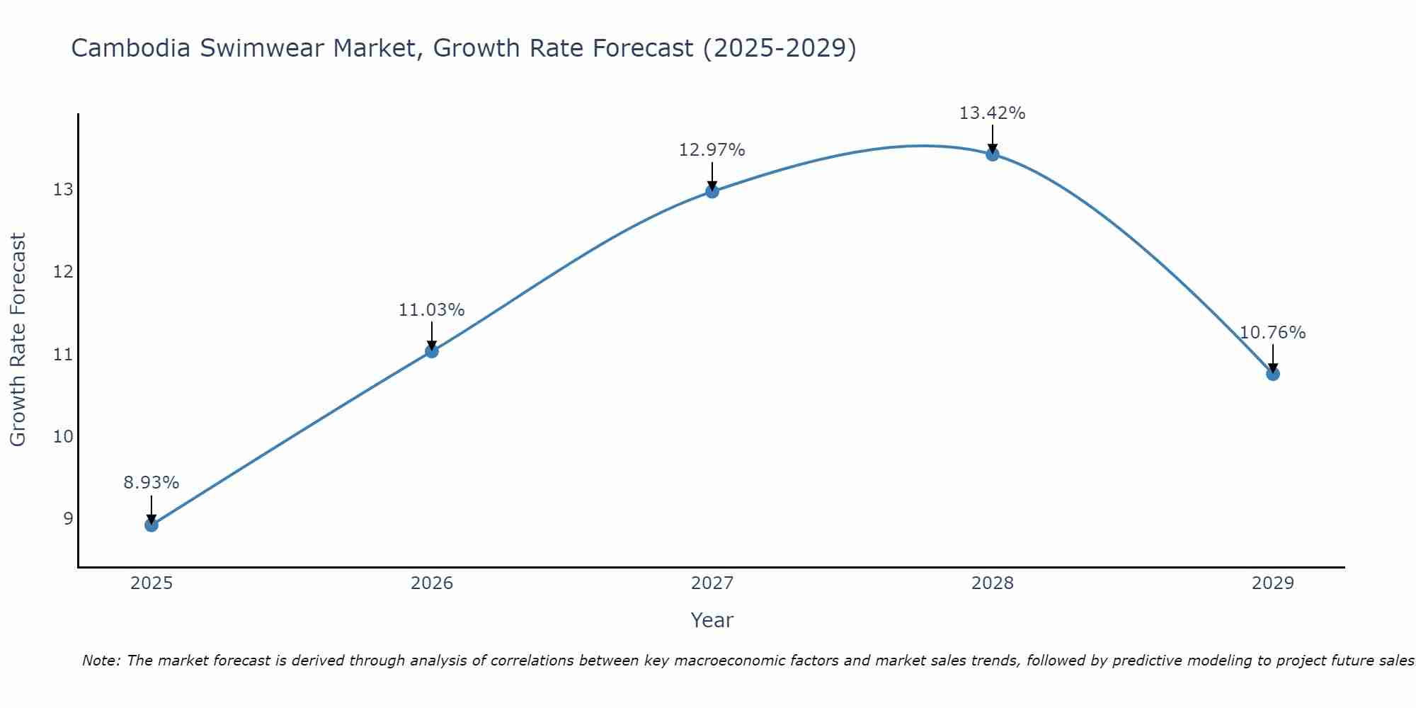 Cambodia Swimwear Market Growth Rate