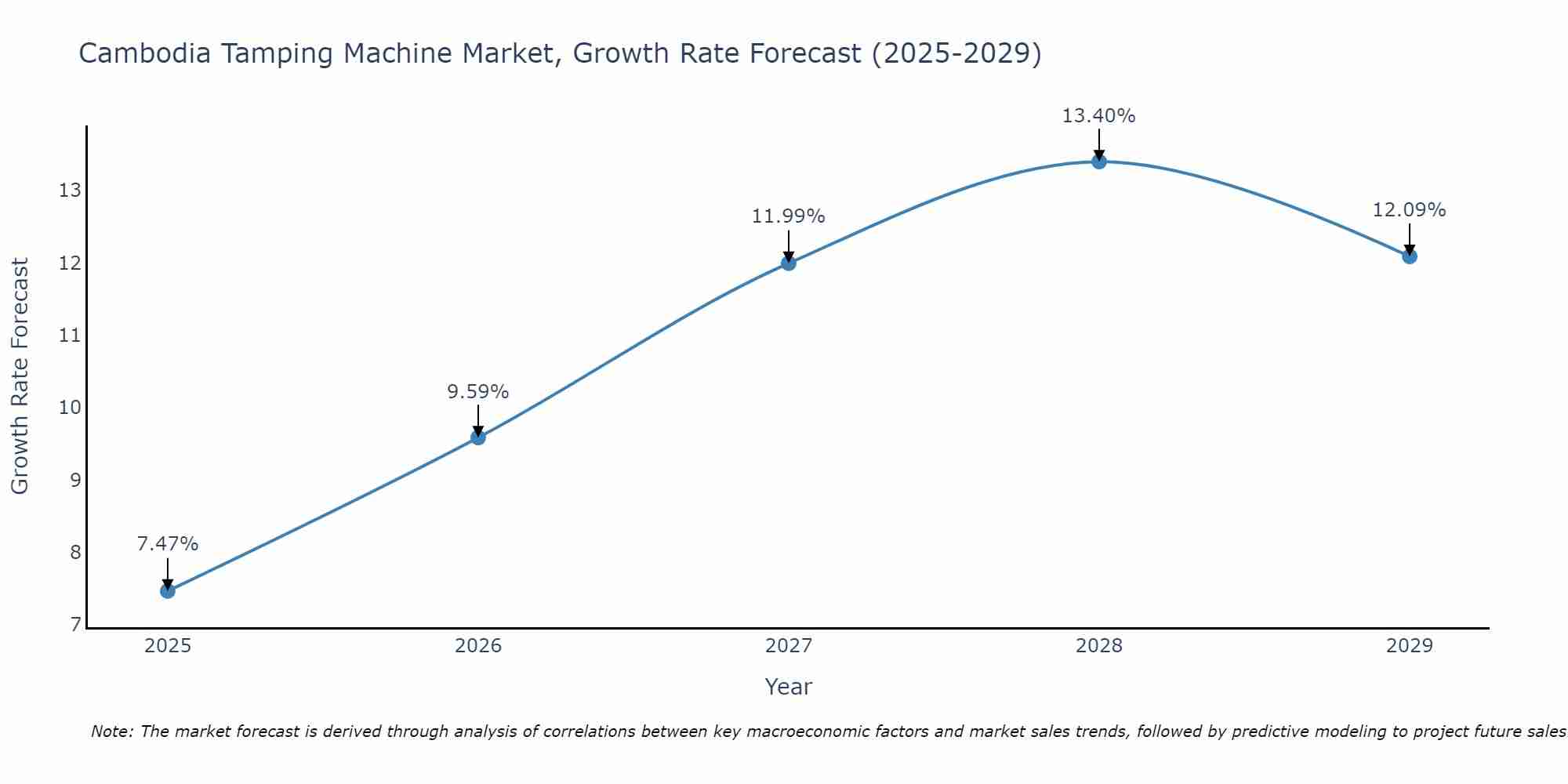Cambodia Tamping Machine Market Growth Rate