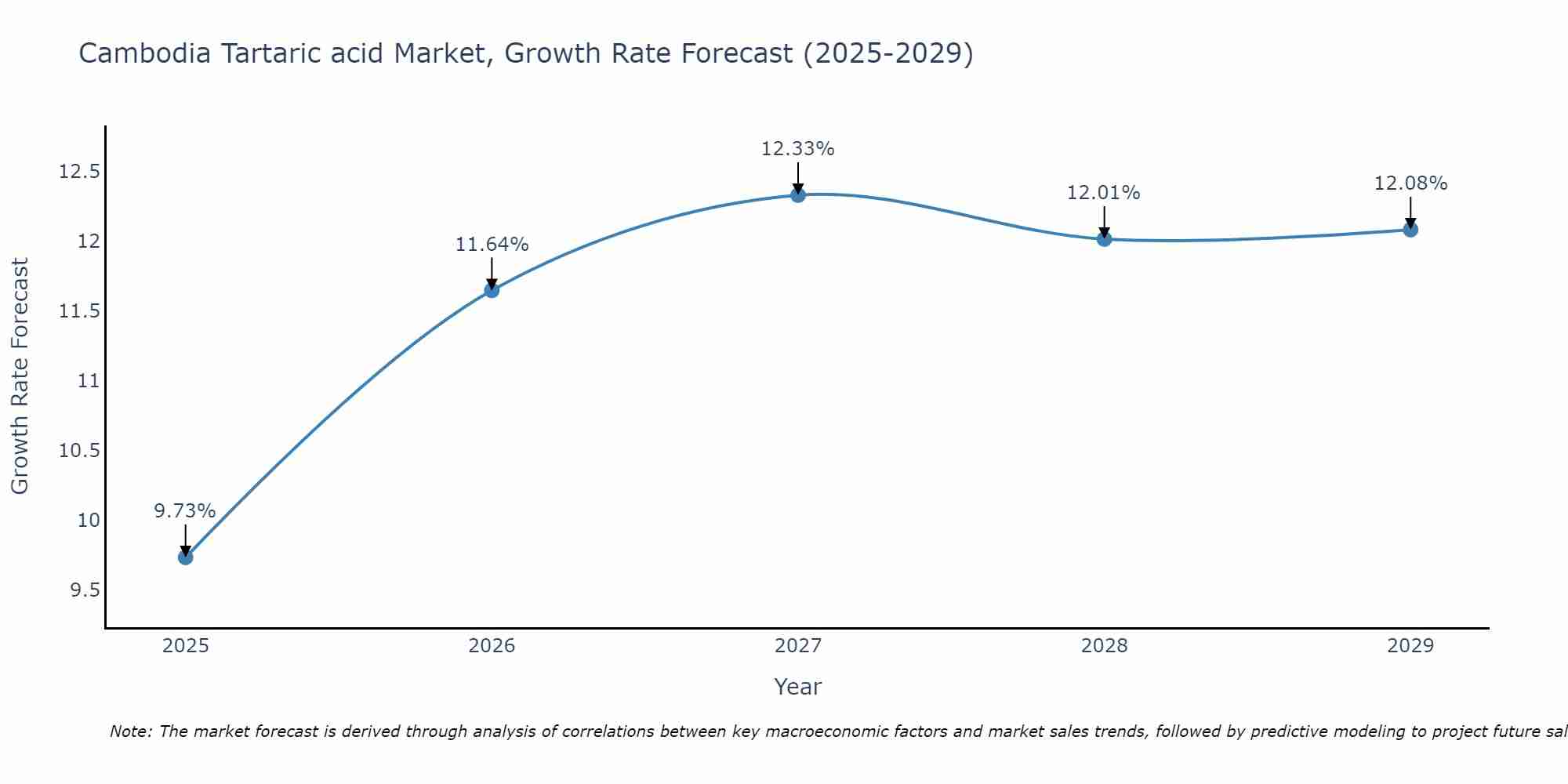 Cambodia Tartaric acid Market Growth Rate