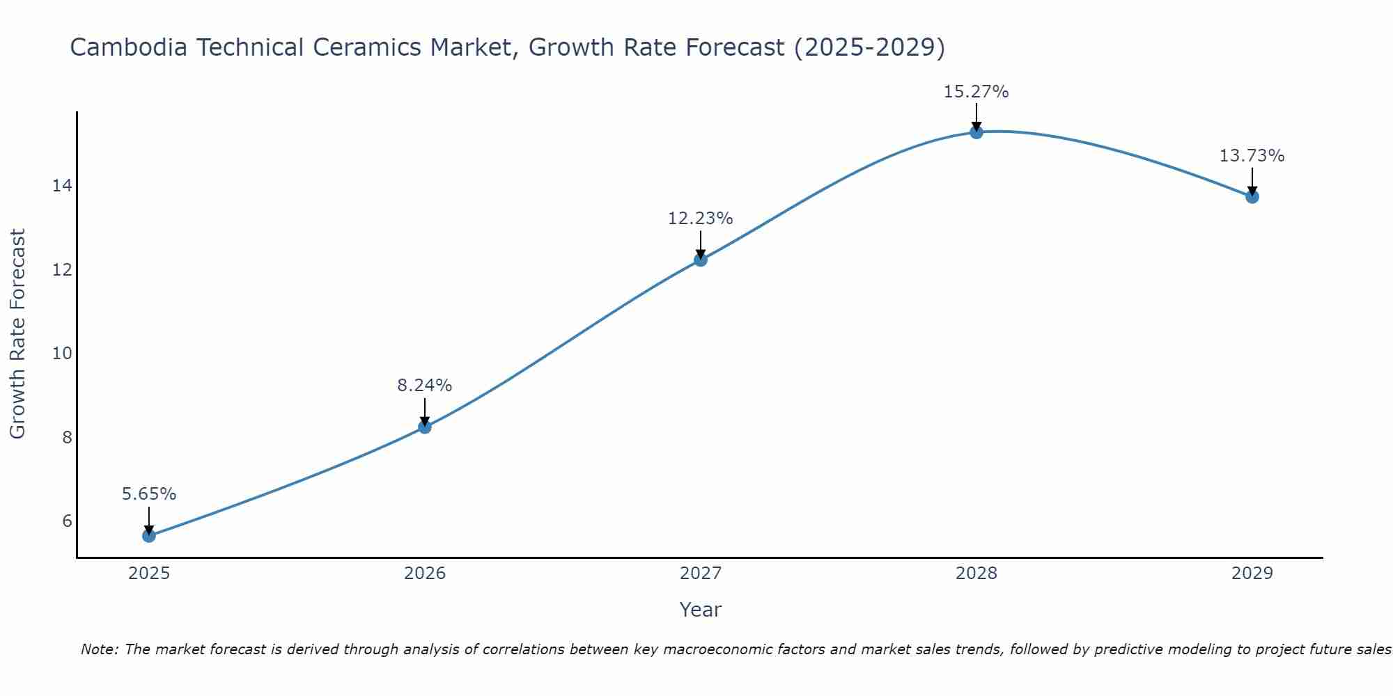 Cambodia Technical Ceramics Market Growth Rate